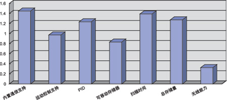 图2：内置通信支持的性能…如图2